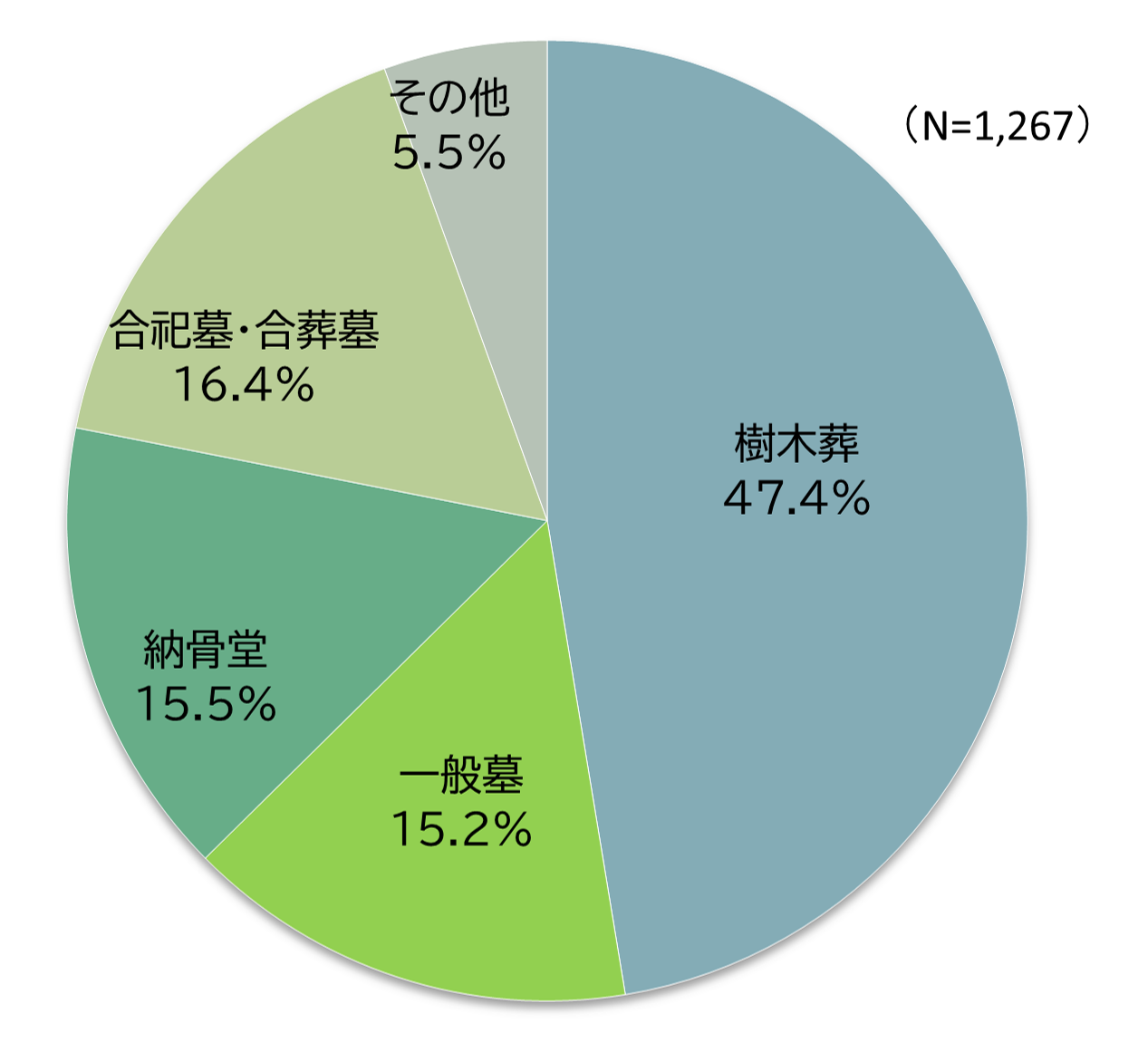 図表_購入したお墓の種類2026