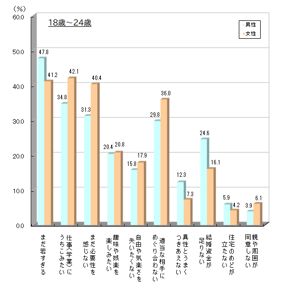 図表_18-24歳独身の理由2021