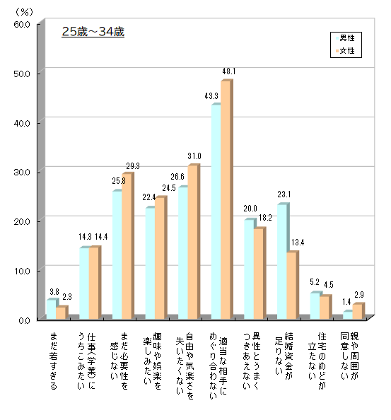 図表_25-34歳独身の理由2021