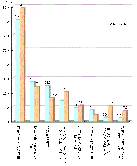 独身でいることの利点2021