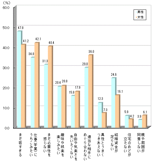 独身の理由18～24歳2021