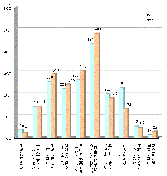 独身の理由25～34歳2021