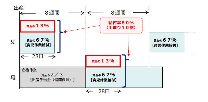 出生休業支援給付イメージ