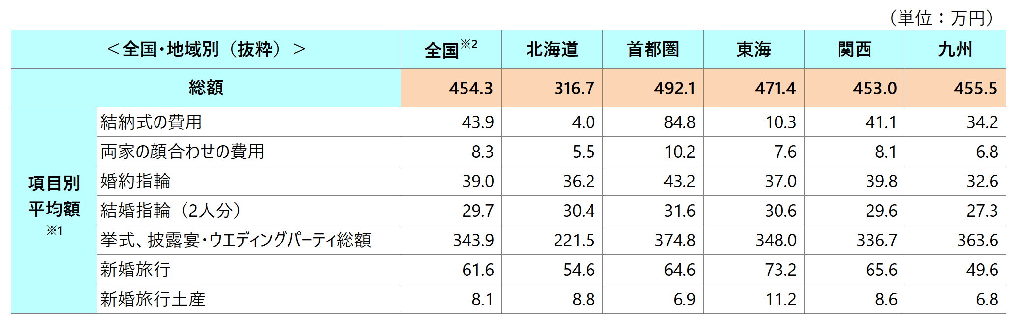 図表_地域別・項目別結婚にかかった費用2024