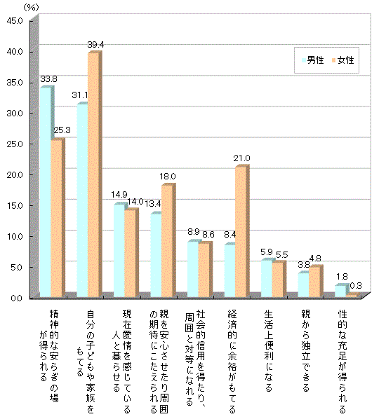 結婚することの利点2021