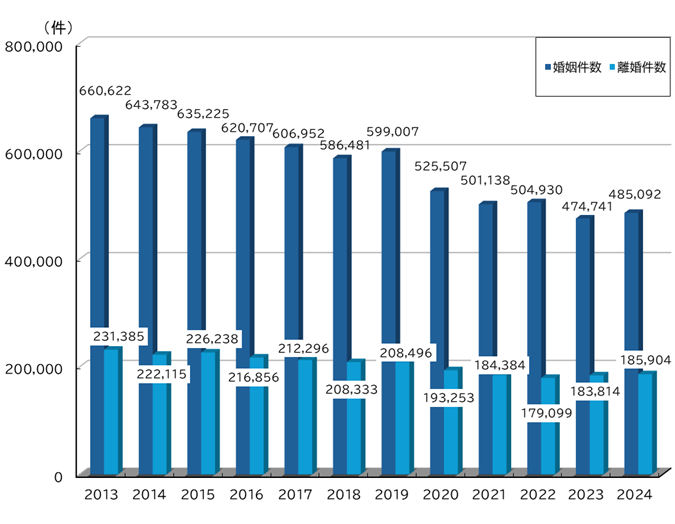 図表_婚姻・離婚件数の年次推移2024