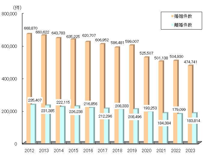図表_婚姻・離婚件数の年次推移2023