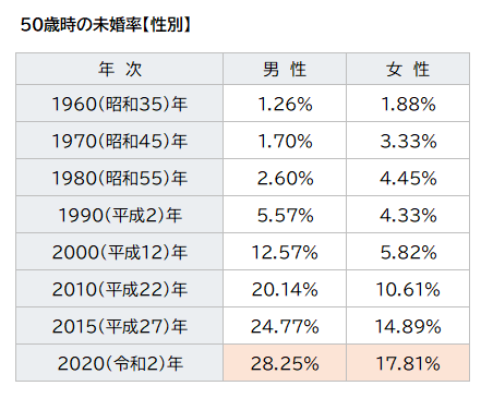 図表_50歳時の未婚率（性別）2020