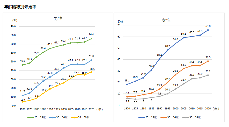 図表_年齢階級別未婚率2020