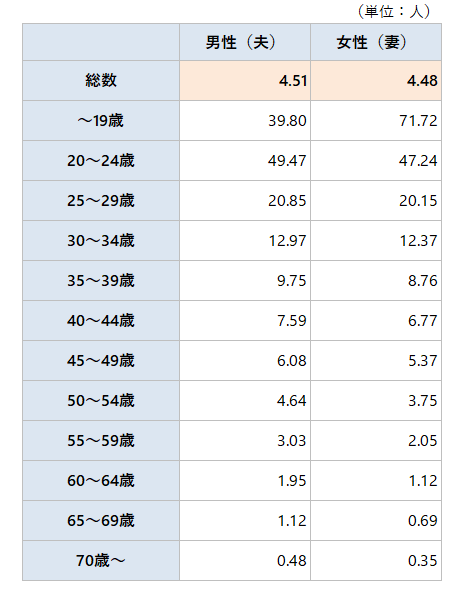 図表_年齢階級別有配偶離婚率（有配偶人口千対、2020年）