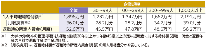 企業規模別平均退職給付額2023