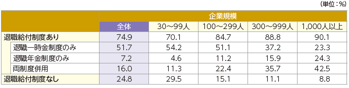 企業規模別退職給付制度の有無2023