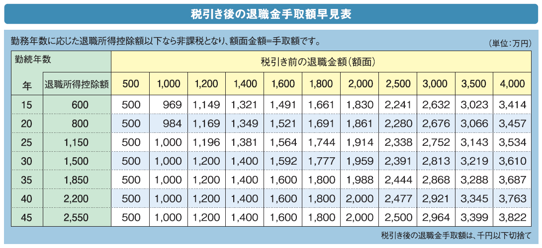 退職金早見表