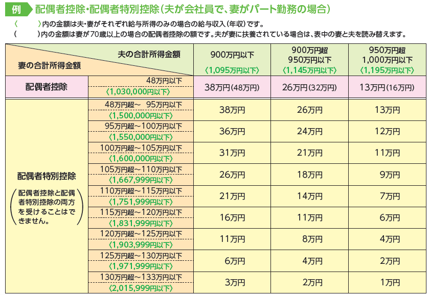 配偶者控除・配偶者特別控除