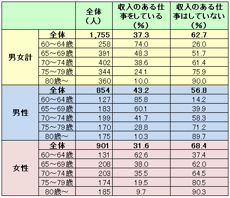 高齢者の就業状況