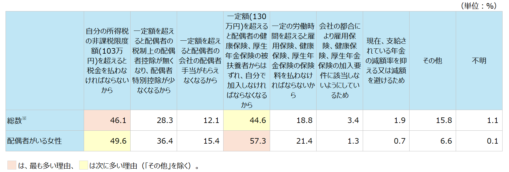 就業調整の理由別パートタイム労働者の割合