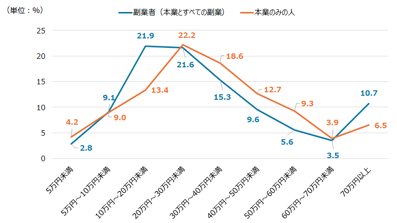 副業者と本業のみの人の月収