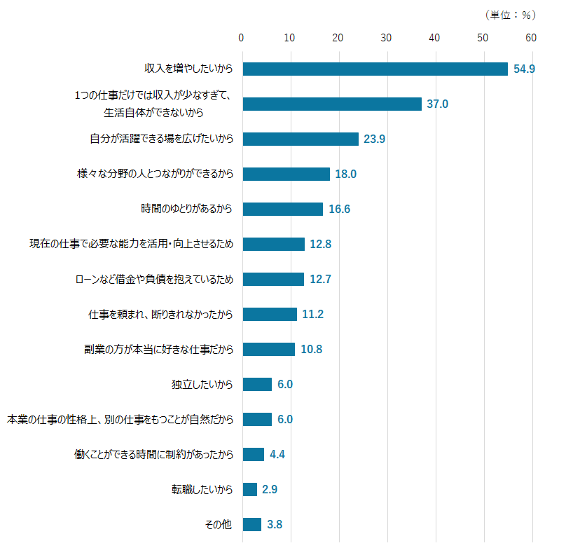 副業している理由