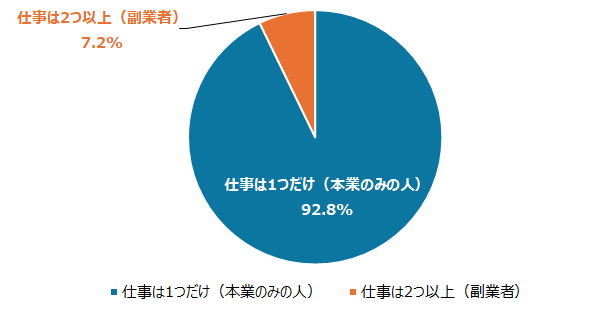 副業者の割合