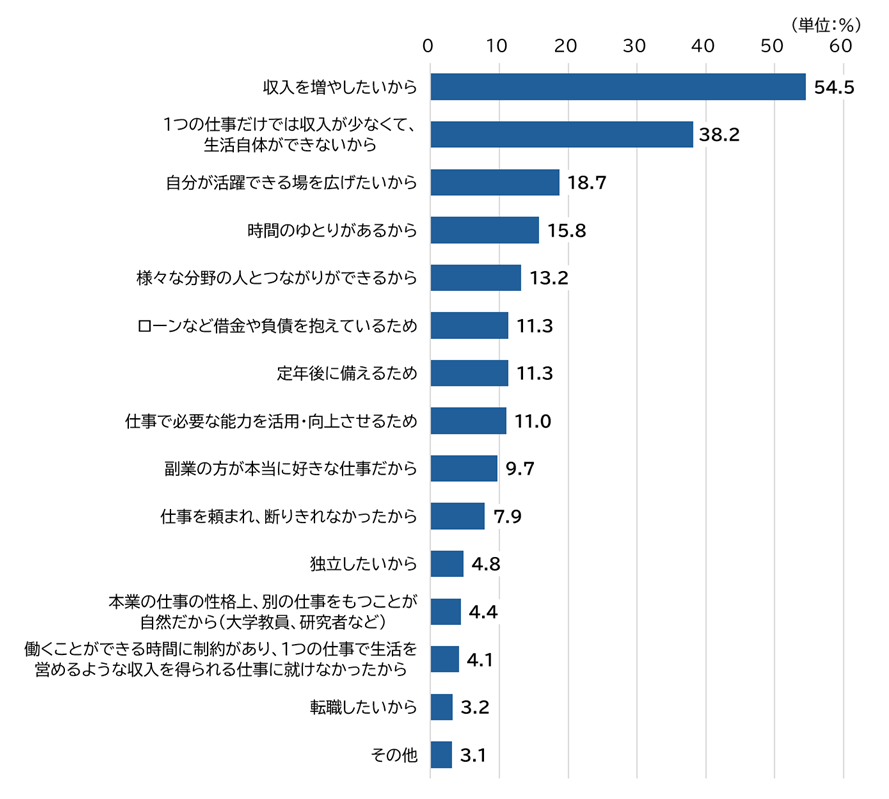 副業している理由