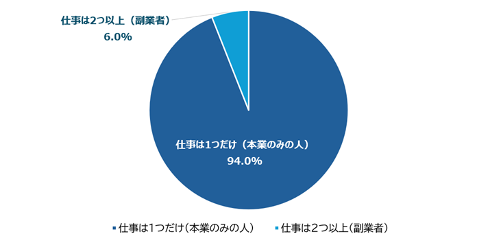 副業者の割合
