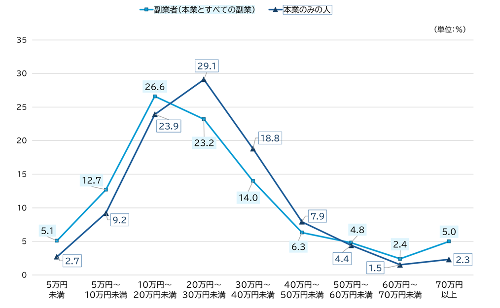 副業者と本業のみの人の月収