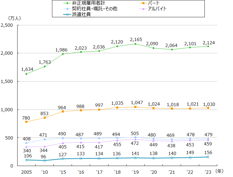 非正規雇用者数の推移