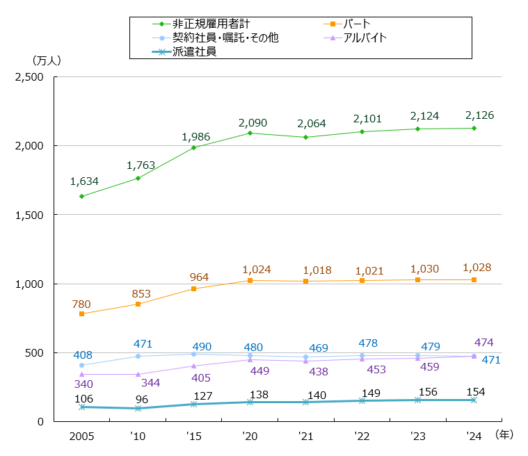 図表_非正規雇用者数の推移_2024