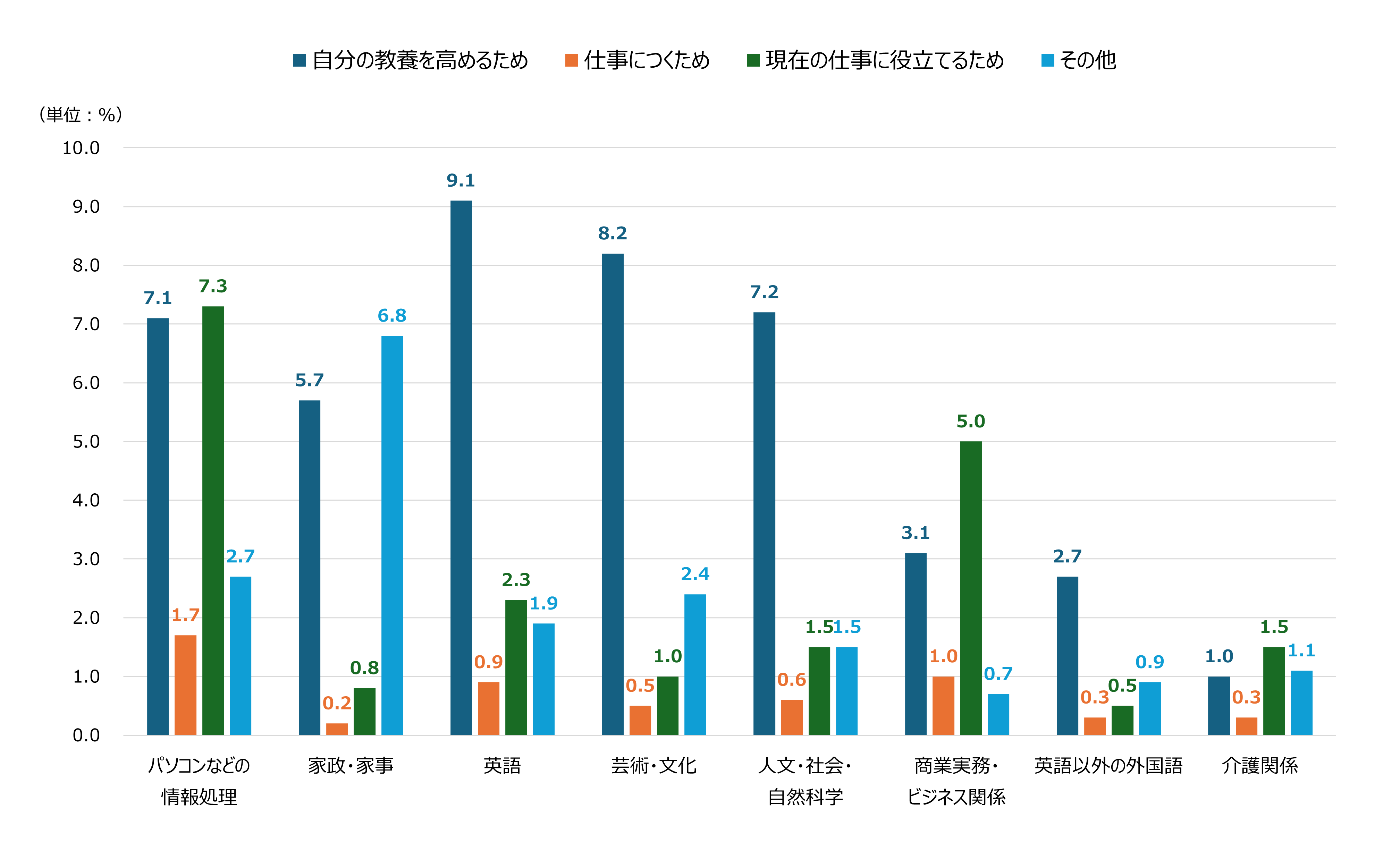 目的別_自己啓発などを行った行動者率