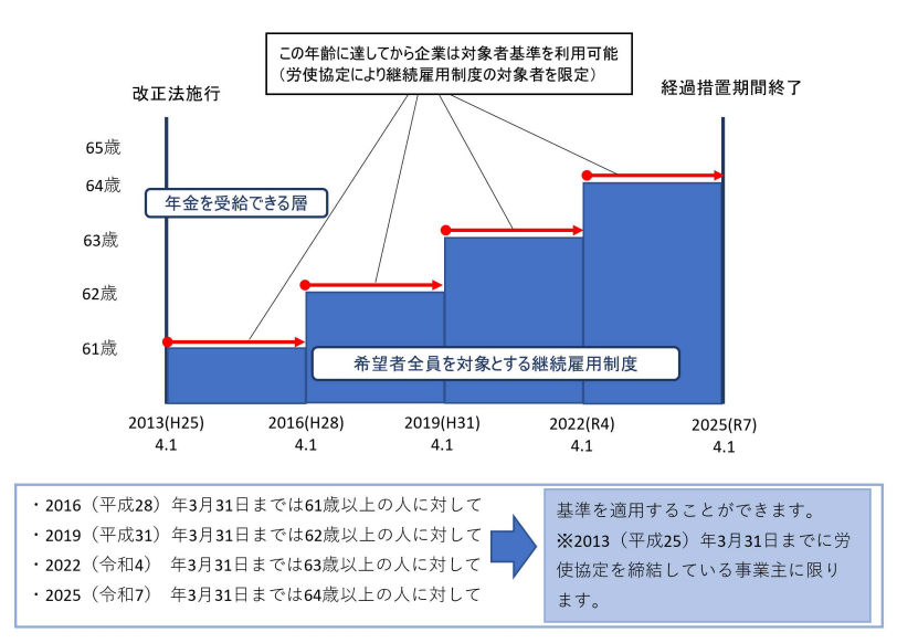 高年齢者雇用安定法経過措置