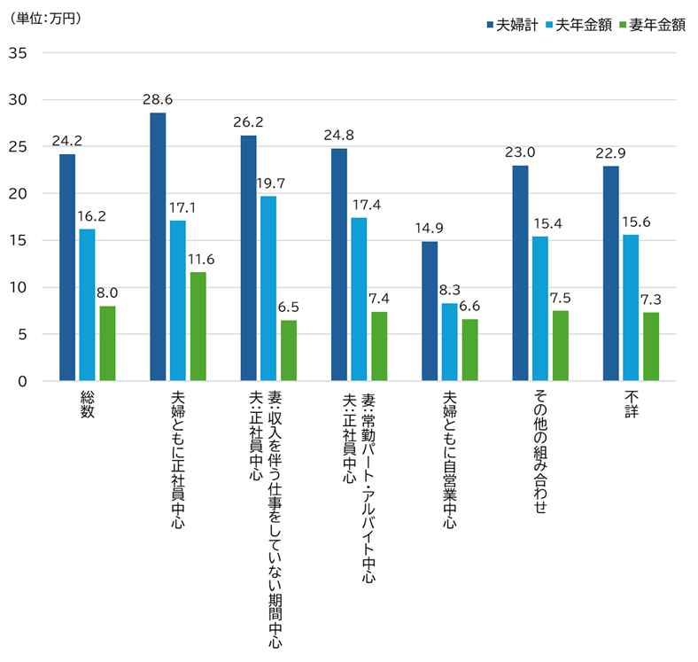 図表_夫婦ともに65歳以上の世帯の公的年金の平均月額