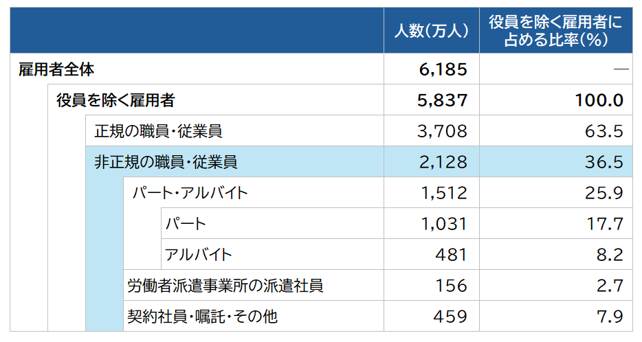 図表_雇用形態別雇用者数2025