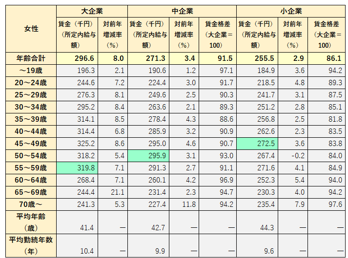 図表_企業規模別賃金_女2024
