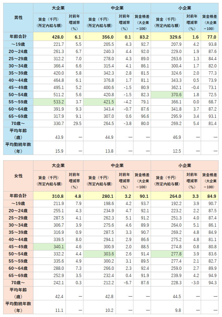 図表_企業規模別賃金2025