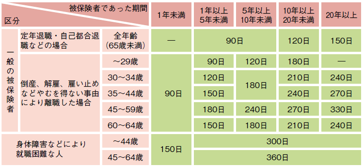 図表_雇用保険_基本手当_給付日数