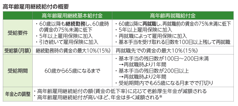高年齢雇用継続給付の概要