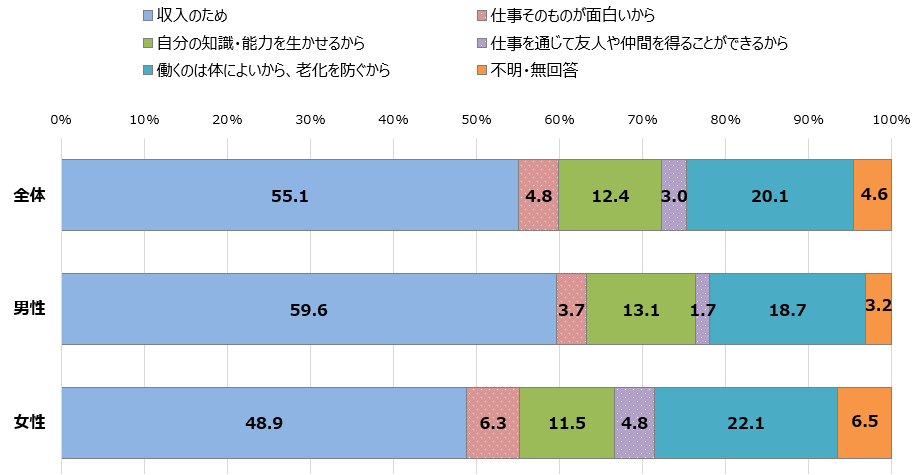 図表_高齢者が仕事をしている理由_2024