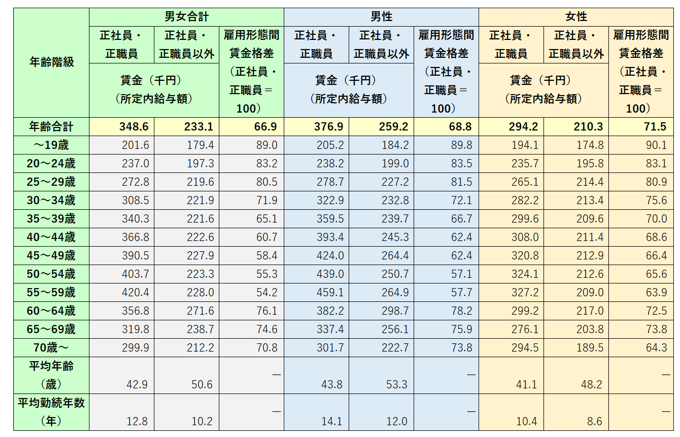 図表_雇用形態別賃金2024