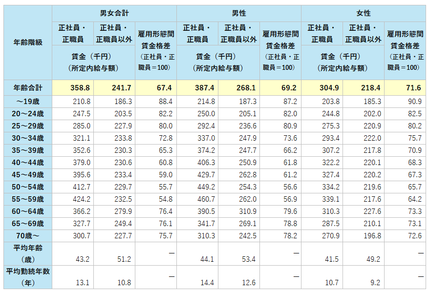 図表_雇用形態別賃金2025
