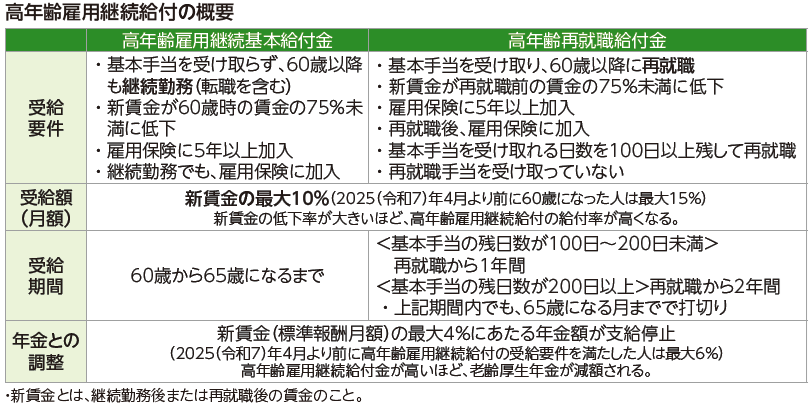 図表_高年齢雇用継続給付の概要