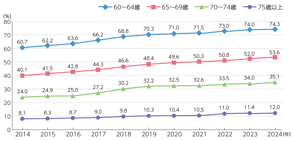 60歳以上の就業率の推移2024