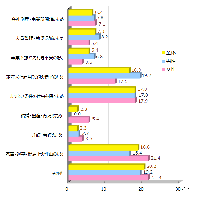 離職理由（労働力調査2023）