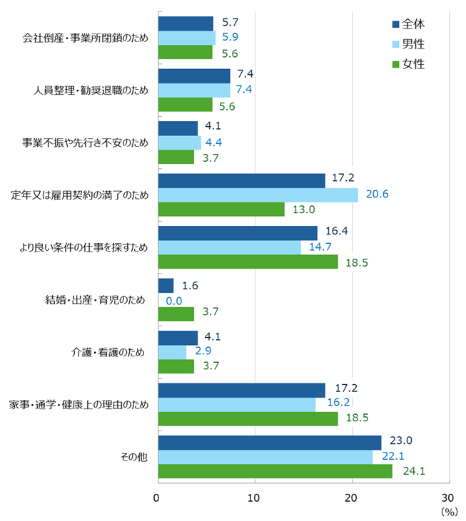 図表_離職理由（労働力調査2025）