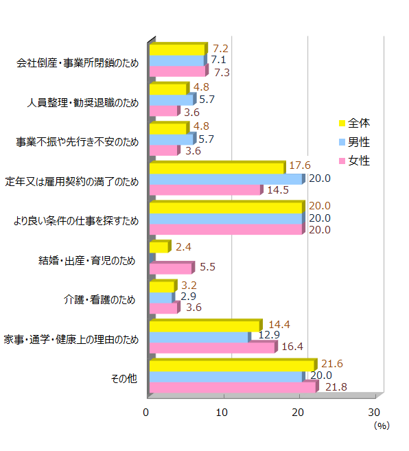 図表_離職理由（労働力調査2024）