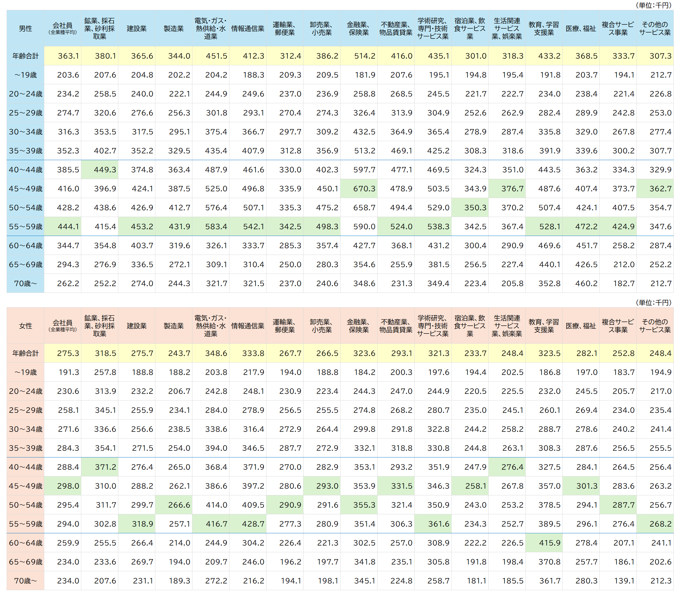 図表_産業別・年齢階級別賃金(所定内給与)2024