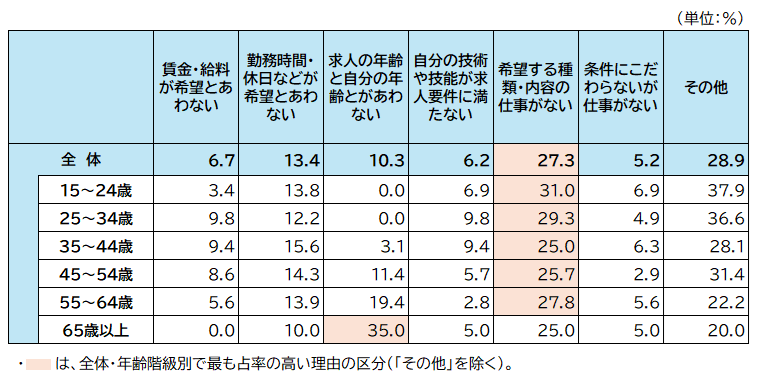 図表_仕事につけない理由（労働力調査2025）