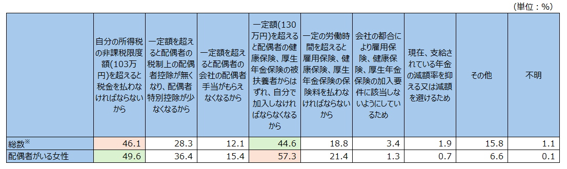 就業調整の理由別パートタイム労働者の割合