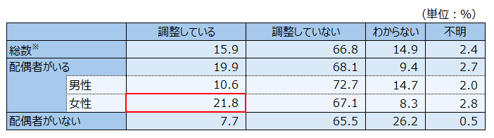 就業調整の有無別パートタイム労働者の割合