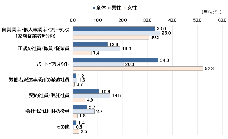 60歳以上の就業形態