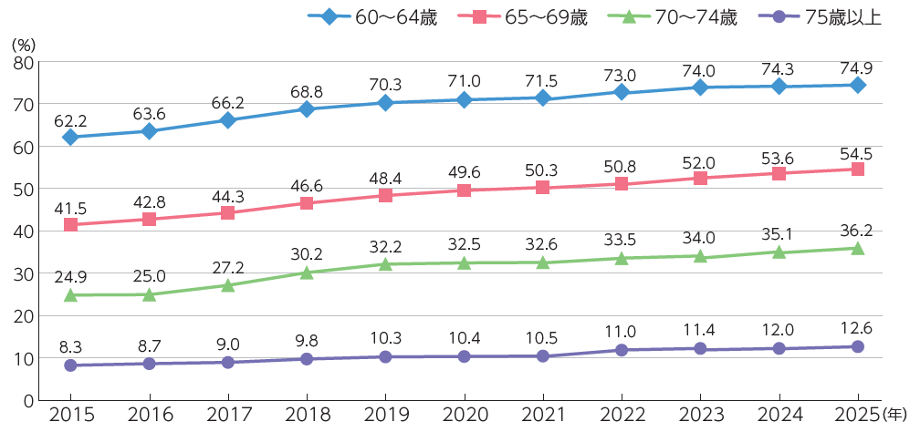図表_60歳以上の就業率の推移2025